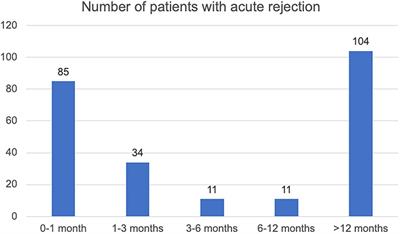 Nomograms for Predicting the Incidence of Late-Onset Acute Cellular Rejection in Patients After Pediatric Liver Transplantation